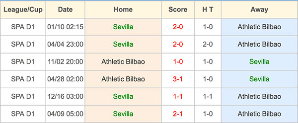 Athletic Bilbao vs Sevilla - Head to Head