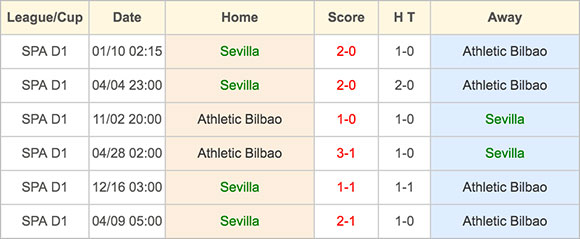 Sevilla vs Athletic Bilbao - Head to Head - 14 April 2016