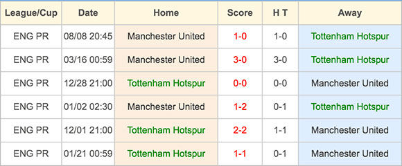 Tottenham vs Manchester United - Head to Head  - 11 April 2016