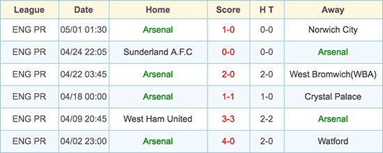 Arsenal - 8 May 2016